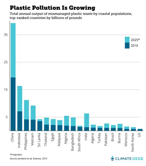 Theres A Horrifying Amount Of Plastic In The Ocean This Chart Shows