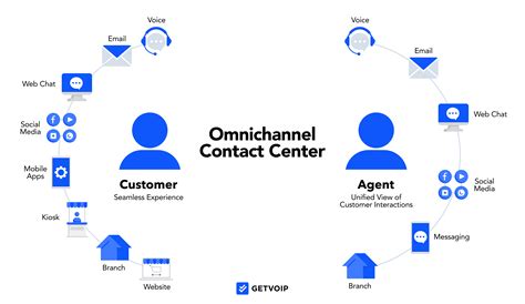 Omnichannel Contact Center What It Is And Top Providers