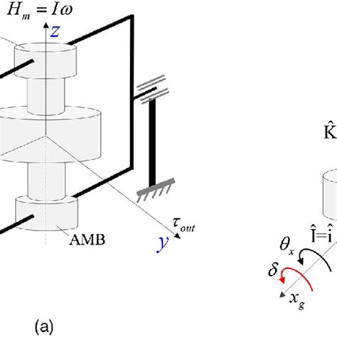 Magnetically Levitated System Structure A Single Gimbal Control