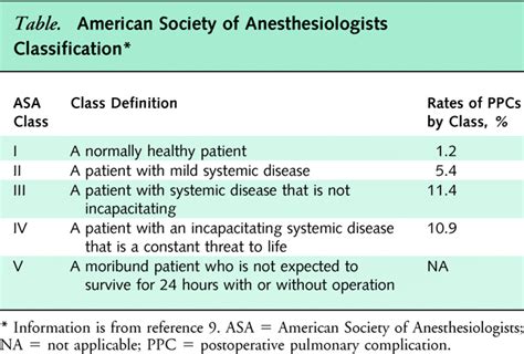 American Society Of Anesthesiologists Asa Classification The