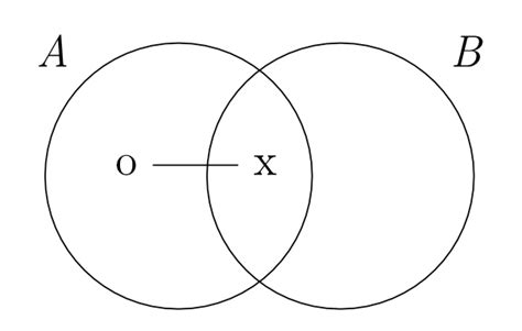 [DIAGRAM EA_7410] Venn Diagrams Euler S Diagrams Never Guarantee That A Valid Conclusion Full ...