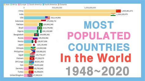 Most Populated Countries In The World 19482020 Youtube