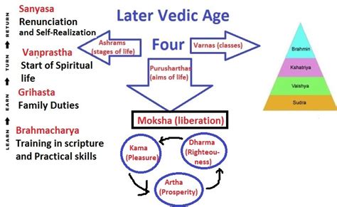 Society Of Vedic Period Insightsias