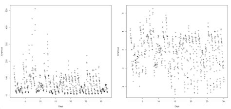 Time Series Identifying Seasonal Arima Model In R Cross Validated