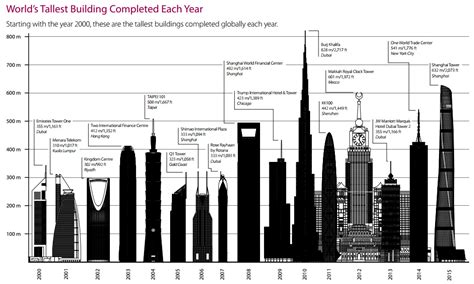 Infographic Sizing Up The Tallest Skyscraper Of 2015