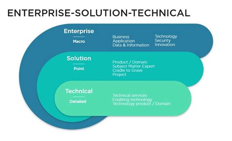 Enterprise Architect Vs Software Architect Who You Are