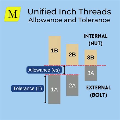 Unfied Threads Uncunfunef Charts And Formulas
