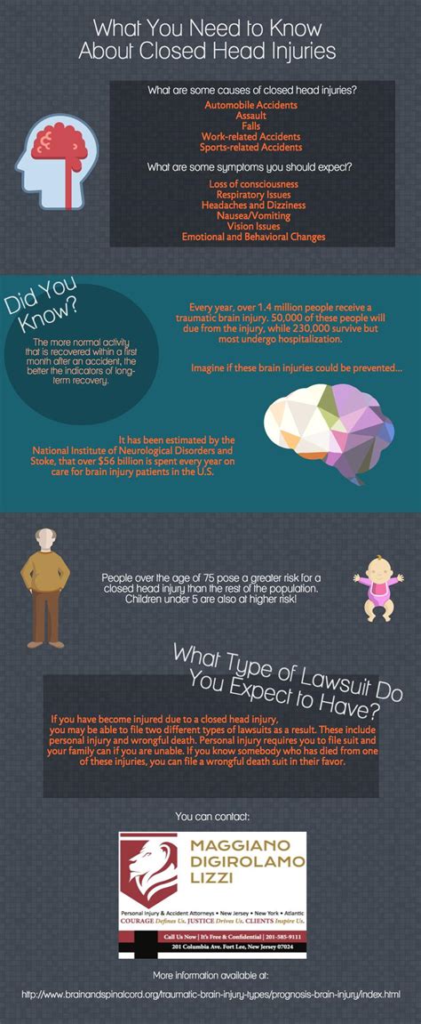 Closed Head Injury Infographic Mdl