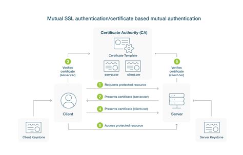 What Is Certificate Based Authentication Yubico