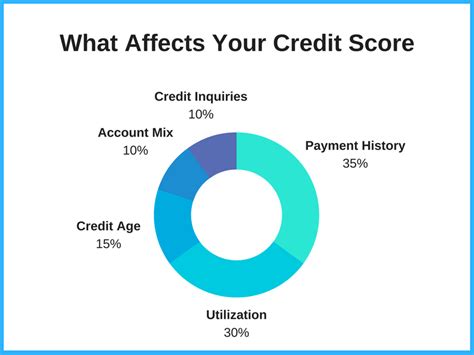 How To Raise Your Credit Score In 30 Days Financebuzz
