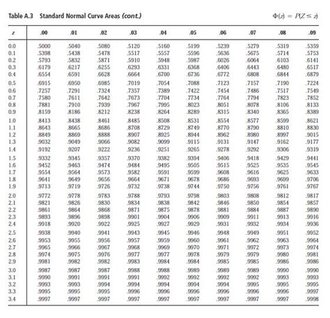Find the 97.5th quantile of the standard normal distribution. Solved: Let Z ~ Normal(0 , 1), Use The Standard Normal Tab ...