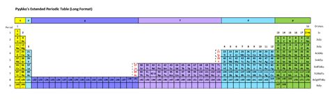 Commentary On Three Different Extensions For The Periodic Table Of The