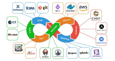 5 Must Have Devops Tools For You