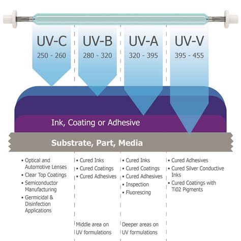 How Does Uv Light Work And How Is It Adjusted According To Needs
