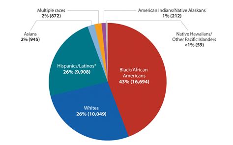 Per 1,000 uninfected population data was reported at 0.200 ratio in 2019. Basic Statistics | HIV Basics | HIV/AIDS | CDC