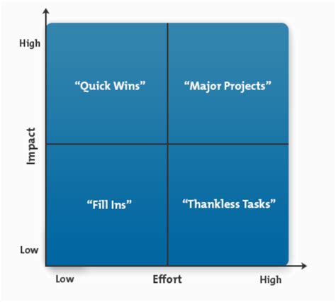 Prioritization Matrix 101 What How And Why Free Template Bpi The
