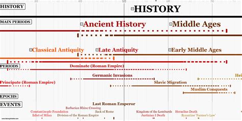 History Periods Timeline HistoryTimeline Com