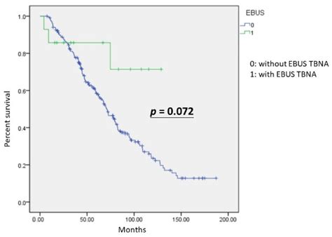 Diagnostics Free Full Text Prognostic Impact Of Ebus Tbna For Lung
