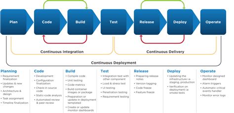 Process Flow For Deployment In Devops Dzone Hot Sex Picture