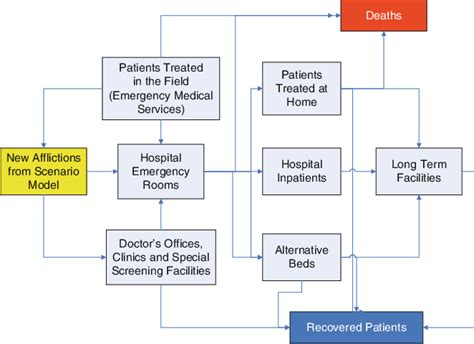 1 Flow Diagram Of Patients Moving Through The Health Care