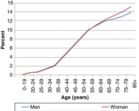 1 Global Diabetes Prevalence By Age And Sex For 2000 Adapted From 4 Download Scientific