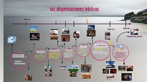 Diagrama De Las Dispensaciones Biblicas