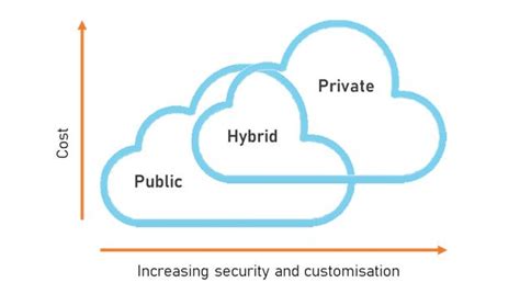 Hybrid Cloud Benefits 10 Reasons Why Businesses Must Consider Hybrid