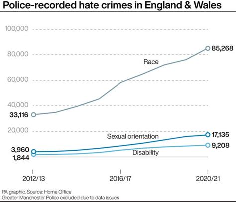 record number of hate crimes reported to police express and star