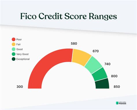 What Are The Credit Score Rating Ranges The Credit Score Rating