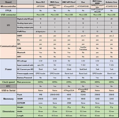 Types Of Arduino Boards Quick Comparison On Specification And