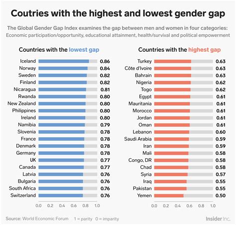 The Global Gender Gap Will Take More Than 100 Years To Close Here Are The Countries With The