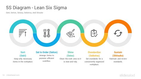 5s Methodology Powerpoint Template Diagrams Slidesalad