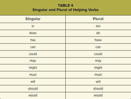 Singular refers to only one, while plural refers to more than one. Singular and Plural Forms of Helping Verbs (With images ...