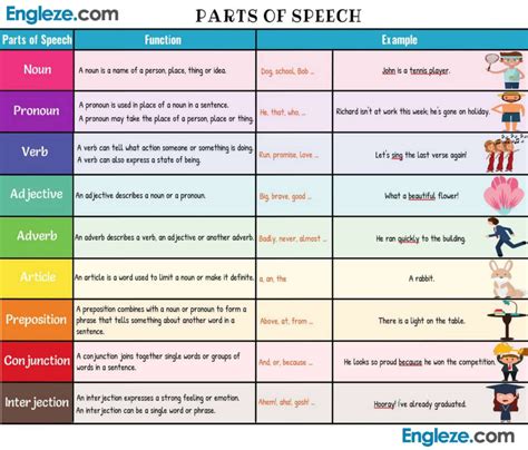 Parts of speech are an important aspect of the language taught in ela. Parts of Speech: Definition and Useful Examples in English ...