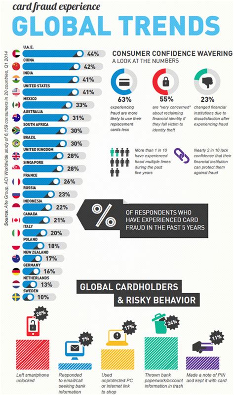 Maybe you would like to learn more about one of these? Card Fraud Hits 1 in 4 Consumers Worldwide: Report | Consumer Protection | CRM Buyer