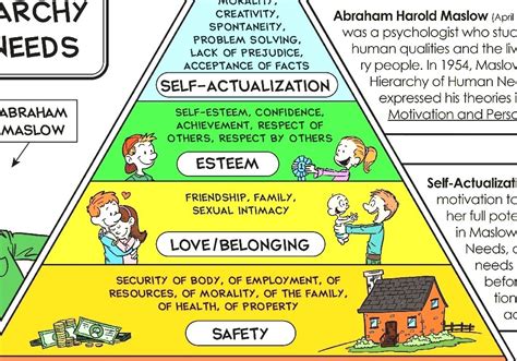 Maslows Theory Of Hierarchy