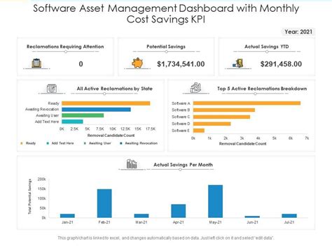 Software Asset Management Dashboard With Monthly Cost Savings Kpi