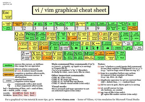 Linux Vi Cheat Sheet Vim Cheat Sheet Format Tips Sheets Imgur Letter Hot Sex Picture