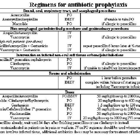 Pdf Antibiotic Prophylaxis Cards For Bacterial Endocarditis