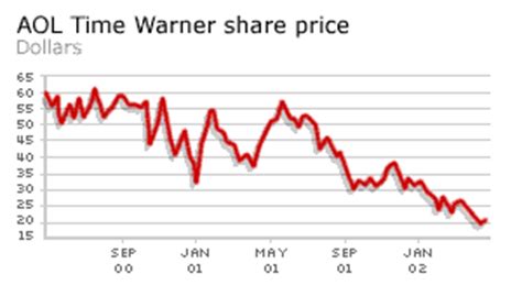 BBC News | BUSINESS | Q&A: AOL Time Warner's losses