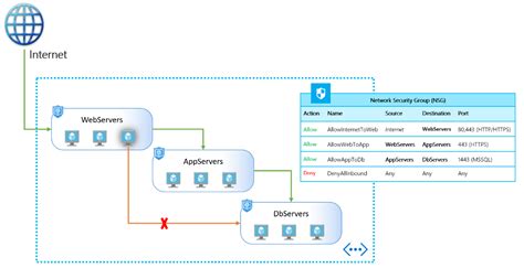 Azure Application Security Group Asg Overview
