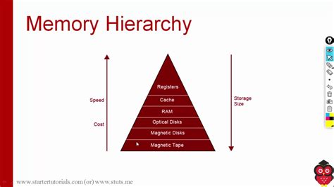8 Operating System And Memory Hierarchy Youtube