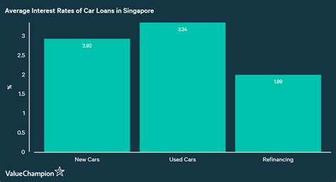 Zero interest free loan car loan without interest ksfe mortgage rates mortgage mortgage interest rates sbi home loan interest rate. Average Cost of Car Loans 2020 | ValueChampion Singapore