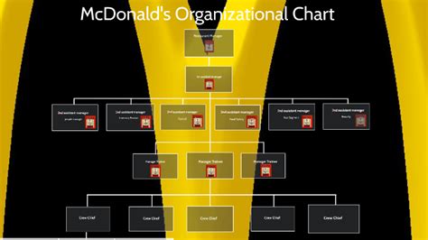 Mcdonalds Organization Chart
