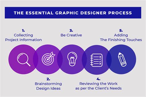 Graphic Design Process Steps