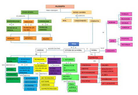 Mapa Conceptual De ética ¡guía Paso A Paso