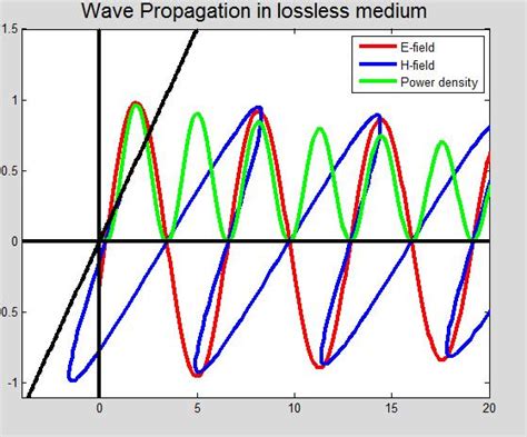 MyTechPost: Visualization of Electromagnetic wave in MATLAB