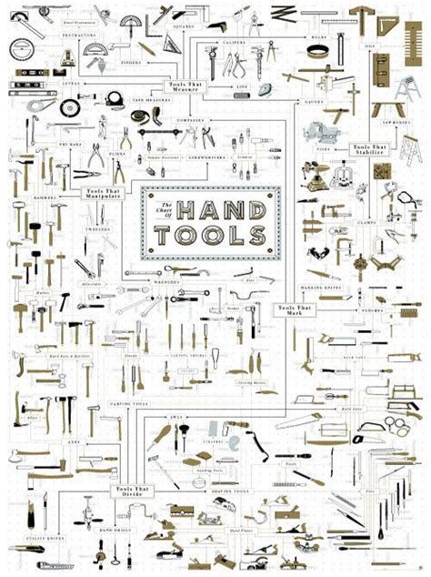 The Chart Of Hand Tools Man Made Diy Crafts For Men Keywords