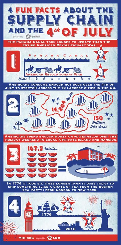 4 Fun Facts About The Supply Chain And The 4th Of July Mhi Blog