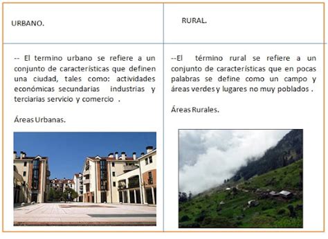 Población Urbana Y Población Rural Cuadro Comparativo